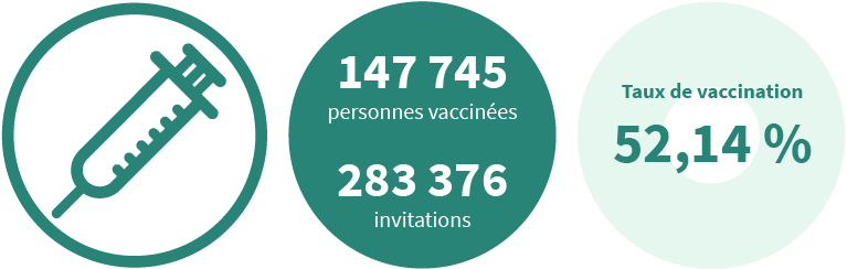 147 745 personnes vaccinées, 283 376 invitations et un taux de vaccination 52,14 %