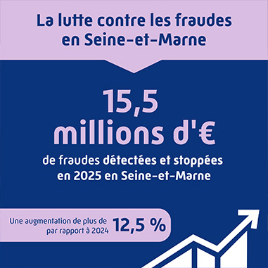 Lutte contre les fraudes en Seine-et-Marne : 15,5 millions d'euros de fraudes détectées et stoppées en 2025. Une augmentation de plus de 12,5% par rapport à 2024.
