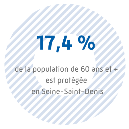 17,4 % de la population de 60 ans et + est protégée en Seine-Saint-Denis