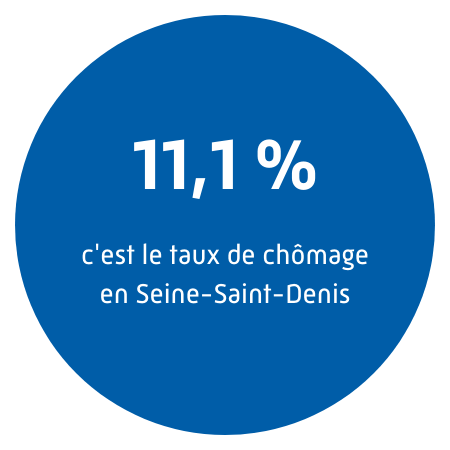 11,1 % : c'est le taux de chômage en Seine-Saint-Denis