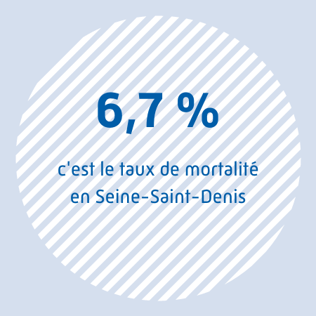 6,7 % : c'est le taux de mortalité en Seine-Saint-Denis