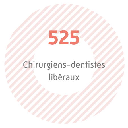 525 chirurgiens-dentistes libéraux