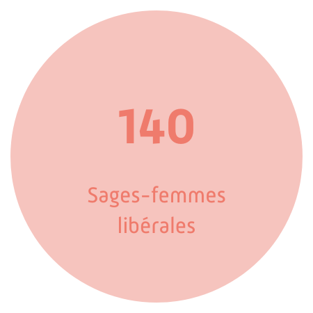 140 sages-femmes libérales