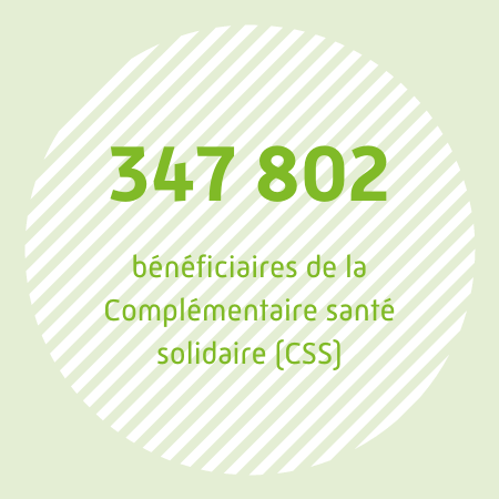 347 802 bénéficiaires de la Complémentaire santé solidaire (CSS)