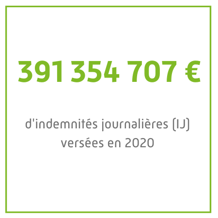 391 354 707 € d'indemnités journalières (IJ) versées en 2020