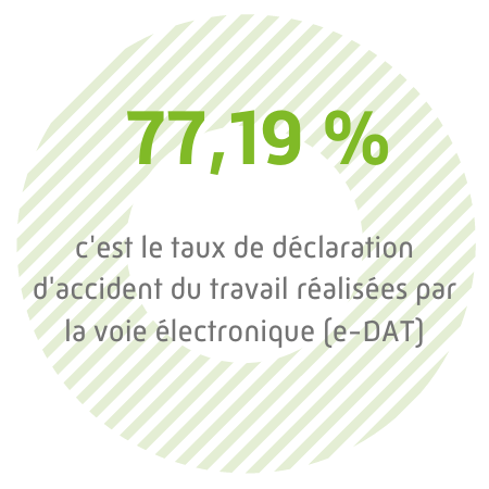 86% des contacts entrants sont réalisés via le compte ameli. Cela représente 32,7 millions de contacts entrants mensuels.