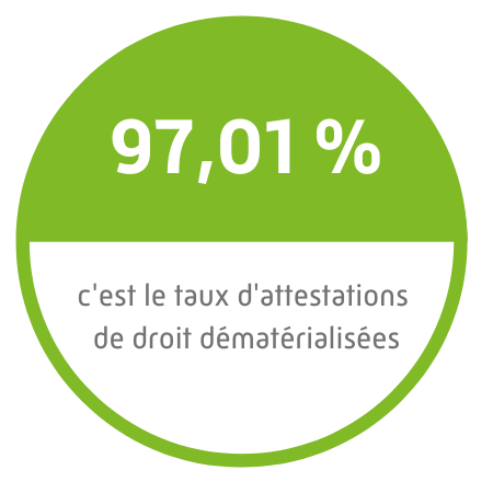 Plus de 55000 professionnels de santé ont utilisé l'avis d'arrêt de travail dématérialisé sur amelipro.