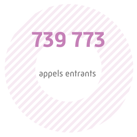 739 773 appels entrants 