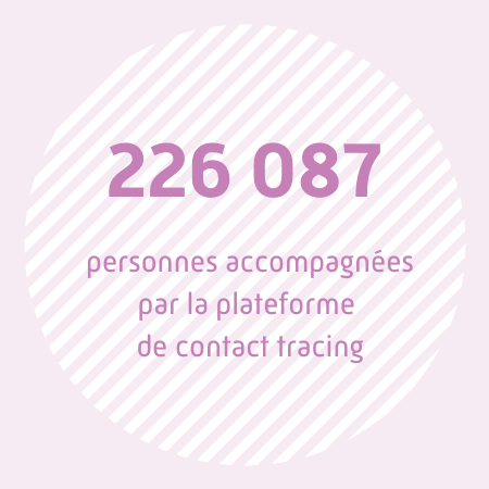 226 087 personnes accompagnées par la plateforme de contact tracing