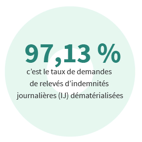 97,13 % c’est le taux de demandes de relevés d’indemnités journalières (IJ) dématérialisées