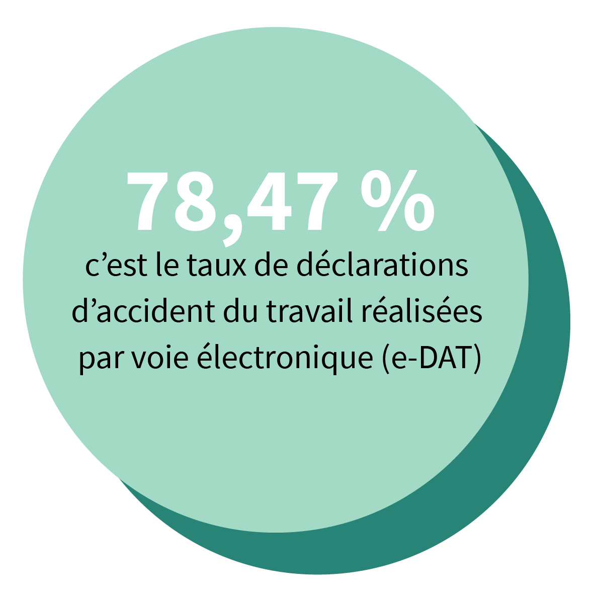 78,47 % c’est le taux de déclarations d’accident du travail réalisées par voie électronique (e-DAT)