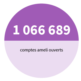 1 066 689 comptes ameli ouverts