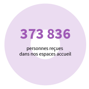 373 836 personnes reçues dans nos espaces accueil