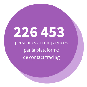 226 453 personnes accompagnées par la plateforme de contact tracing