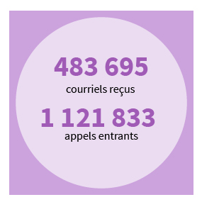 483 695 courriels reçus <br/>1 121 833 appels entrants