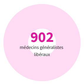 902 médecins généralistes libéraux