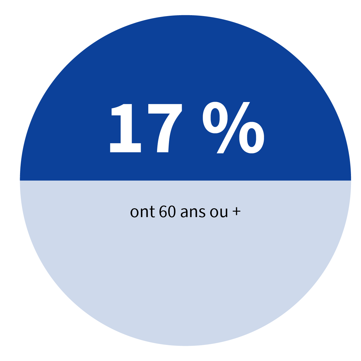 17 % de la population de 60 ans et plus est protégée en Seine-Saint-Denis