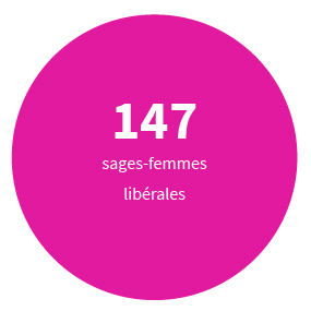 147 sages-femmes libérales