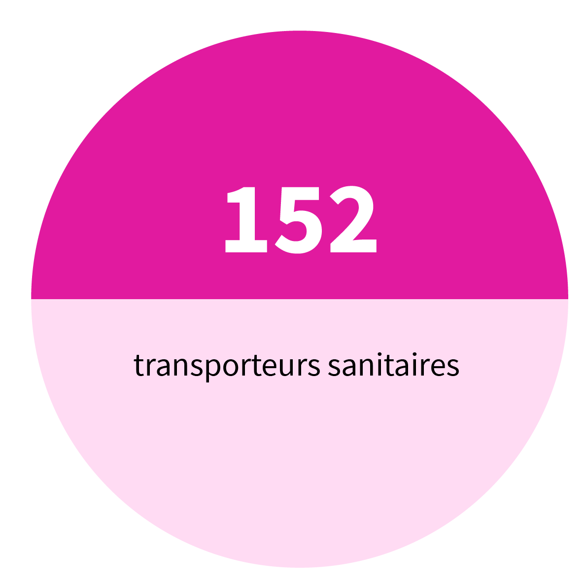 152 transports sanitaires entreprises