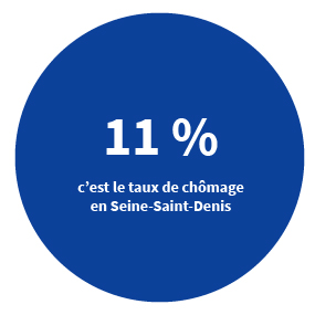 11 % c’est le taux de chômage en Seine-Saint-Denis