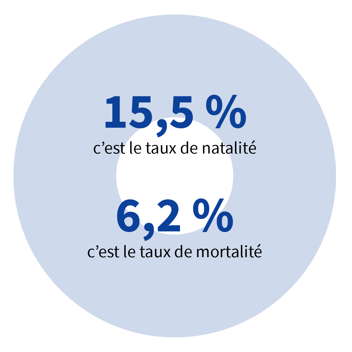 15,5 % c’est le taux de natalité en Seine-Saint-Denis<br/>6,2 % c’est le taux de mortalité en Seine-Saint-Denis