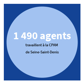 1 490 agents travaillent à la CPAM de Seine-Saint-Denis