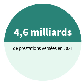 4,6 milliards de prestations versées en 2021