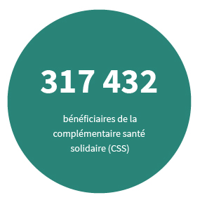 317 432 bénéficiaires de la complémentaire santé solidaire (CSS)