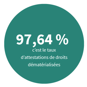 97,64 % c’est le taux d’attestations de droits dématérialisées