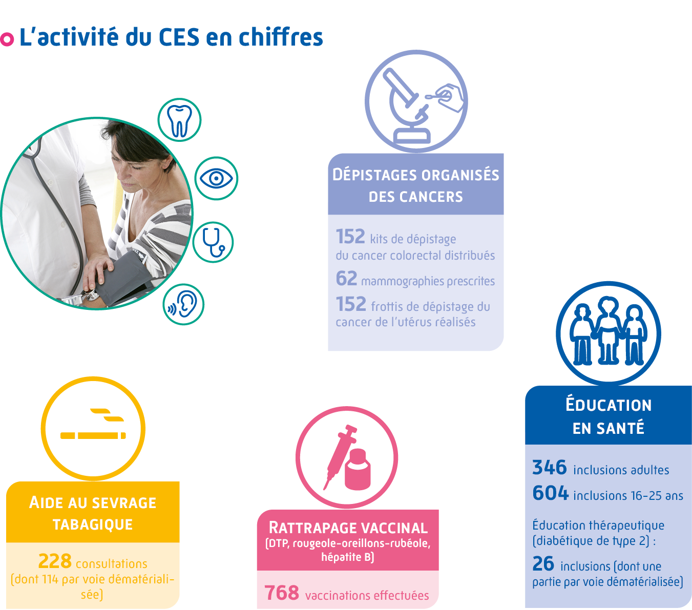 Infographie détaillant l'activité du CES en chiffres