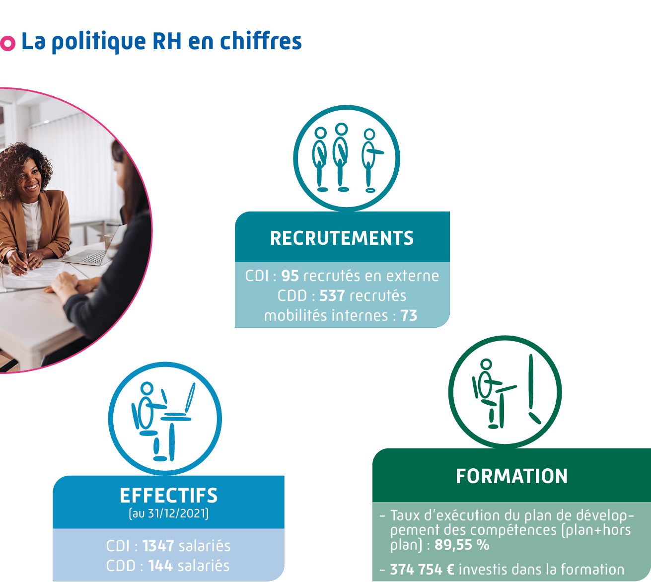 Infographie détaillant la politique RH en chiffres