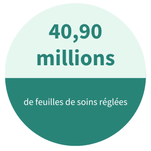 40,90 millions	de feuilles de soins réglées