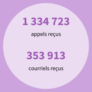 1 334 723 appels reçus et 353 913 courriels reçus