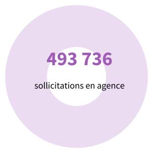 493 736 sollicitations en agence