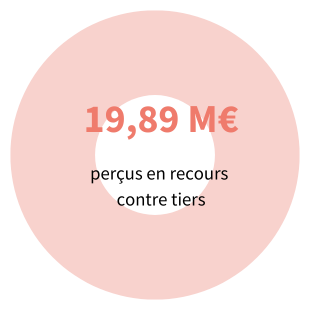 19,89 M€ perçus en recours contre tiers