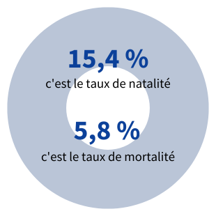 15,4 %	taux de natalité, 5,8 %	taux de mortalité