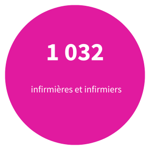 1 032 infirmières et infirmiers