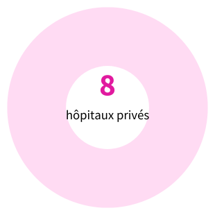 8 hôpitaux publics