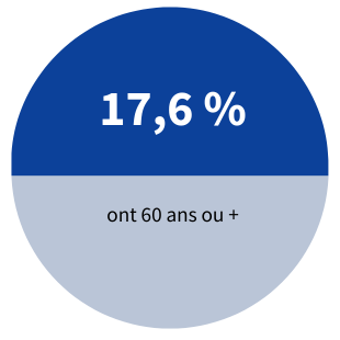 17,6 %	ont 60 ans et +