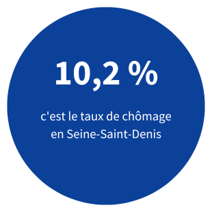 10,2 %	Taux de chômage