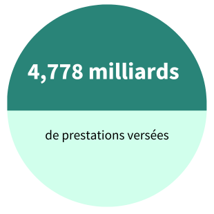 4,778 milliards de prestations versées