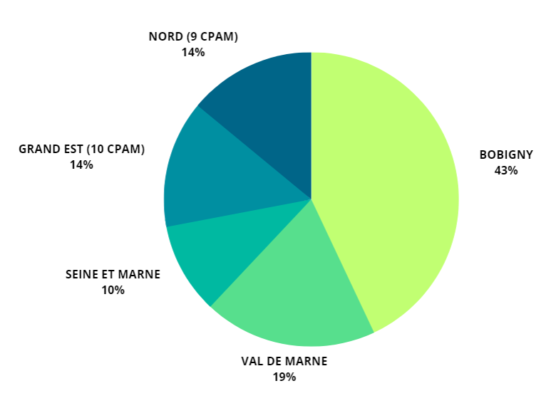 Répartition des demandes d'AME reçues