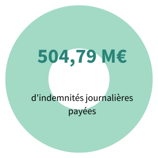 504,79 millions d’indemnités journalières payées