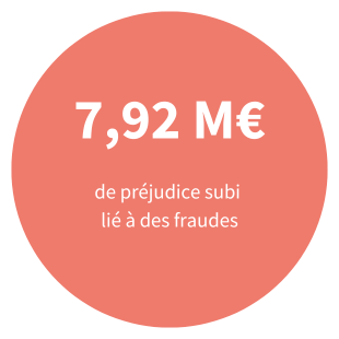 7,92 M€ de préjudice subi lié à des fraudes