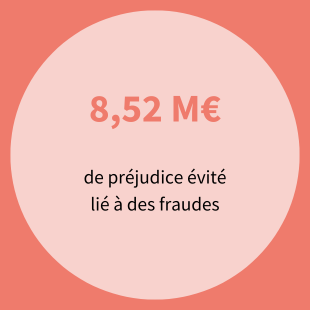 8,52 M€ de préjudice évité lié à des fraudes