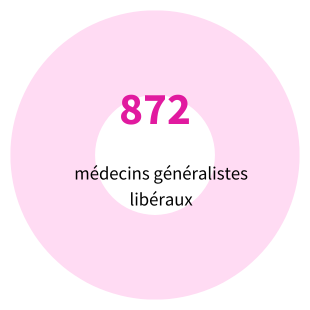 872 médecins généralistes libéraux