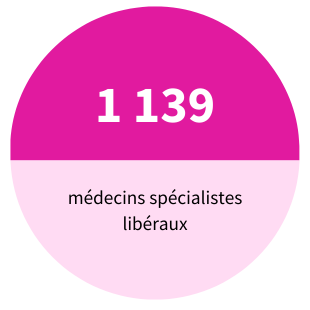 1 139 médecins spécialistes libéraux