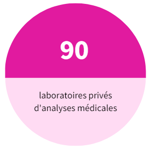 90	laboratoires privés d'analyse médicale