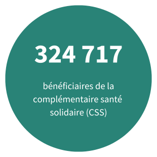 324 717 bénéficiaires de la Complémentaire santé solidaire (CSS)