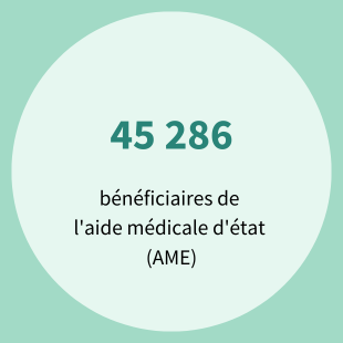 45 286	bénéficiaires de l’Aide médicale État (AME)